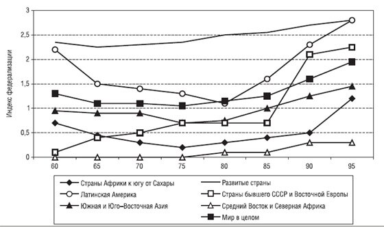Динамика индекса федерализации различных регионов мира в 1960—1995 годах.